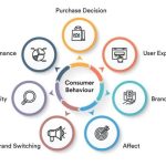 How Marketing Shapes Consumer Behaviour