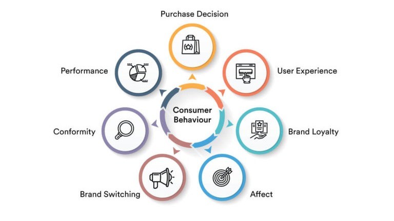 How Marketing Shapes Consumer Behaviour